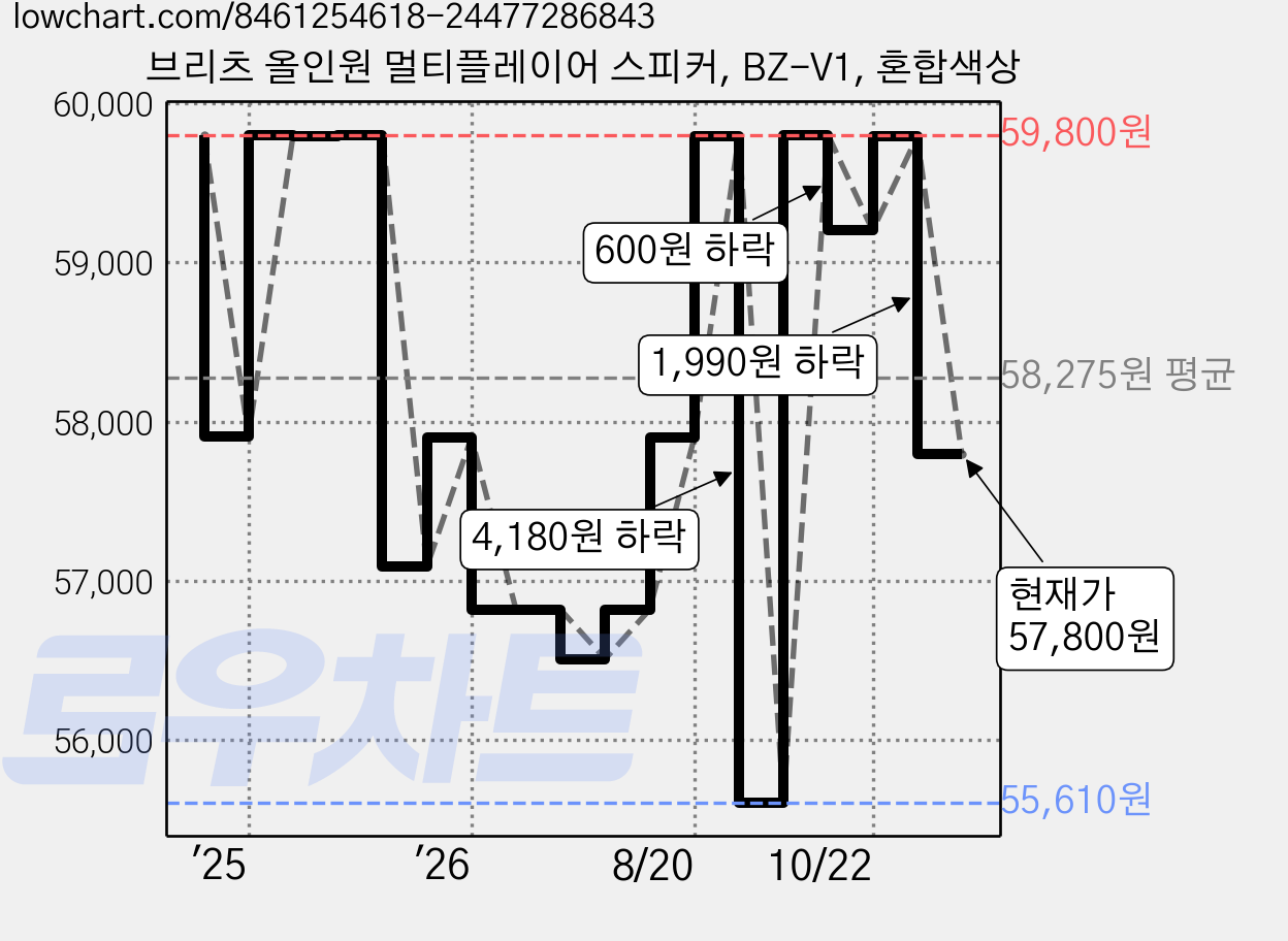 브리츠 올인원 멀티플레이어 스피커, BZ-V1, 혼합색상 가격 변동 차트, 현재가 57,800원, 관측 최저가 55,610원