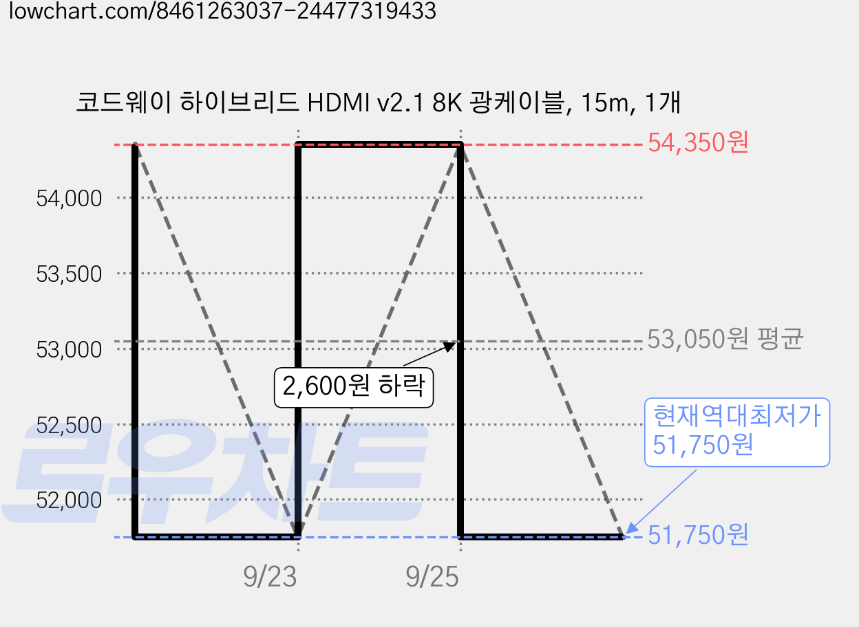 코드웨이 하이브리드 HDMI v2.1 8K 광케이블, 15m, 1개 가격 변동 차트, 현재가 51,750원, 역대최저가