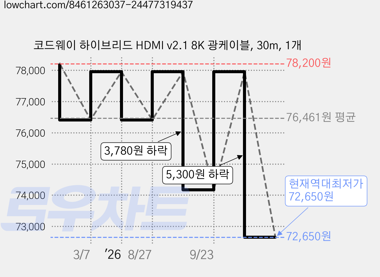코드웨이 하이브리드 HDMI v2.1 8K 광케이블, 30m, 1개 가격 변동 차트, 현재가 72,650원, 역대최저가