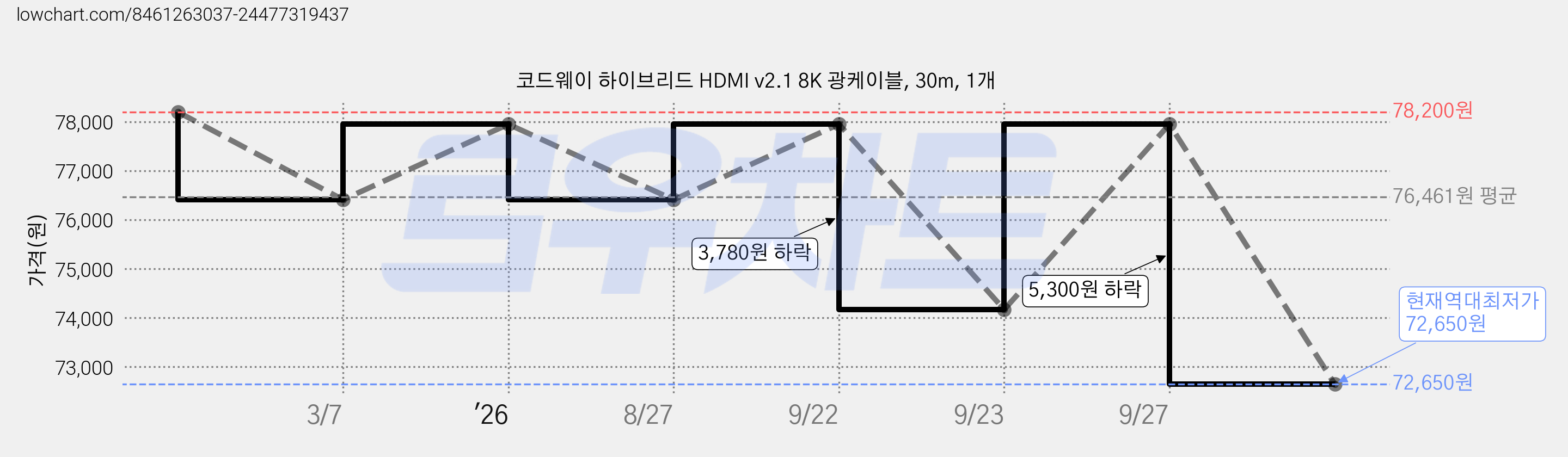 코드웨이 하이브리드 HDMI v2.1 8K 광케이블, 30m, 1개 가격 변동 차트, 현재가 72,650원, 역대최저가