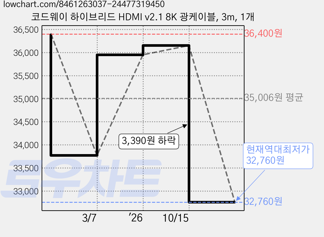 코드웨이 하이브리드 HDMI v2.1 8K 광케이블, 3m, 1개 가격 변동 차트, 현재가 32,760원, 역대최저가