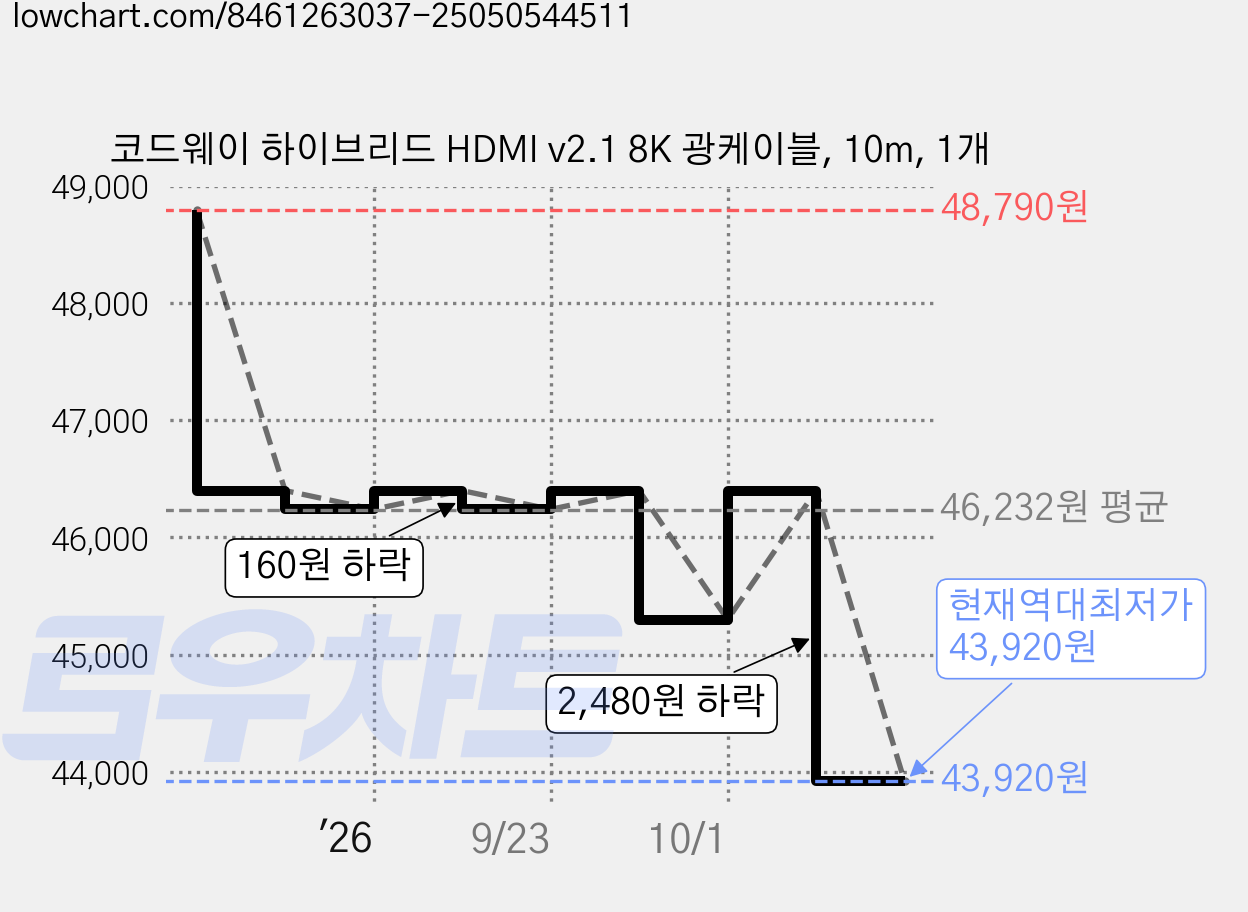 코드웨이 하이브리드 HDMI v2.1 8K 광케이블, 10m, 1개 가격 변동 차트, 현재가 43,920원, 역대최저가