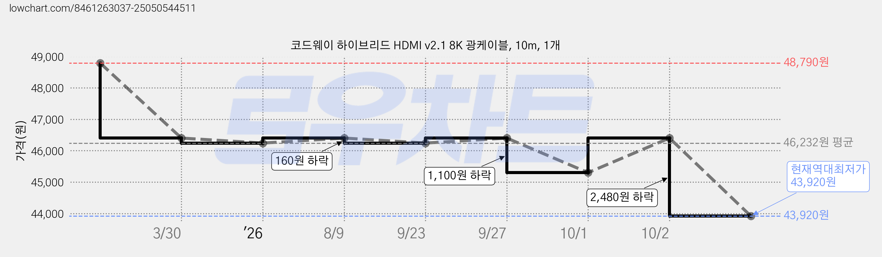 코드웨이 하이브리드 HDMI v2.1 8K 광케이블, 10m, 1개 가격 변동 차트, 현재가 43,920원, 역대최저가