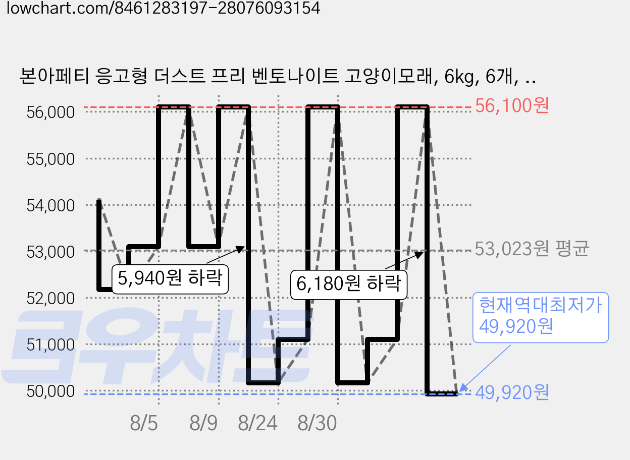 본아페티 응고형 더스트 프리 벤토나이트 고양이모래, 6kg, 6개, 무향 가격 변동 차트, 현재가 49,920원, 역대최저가