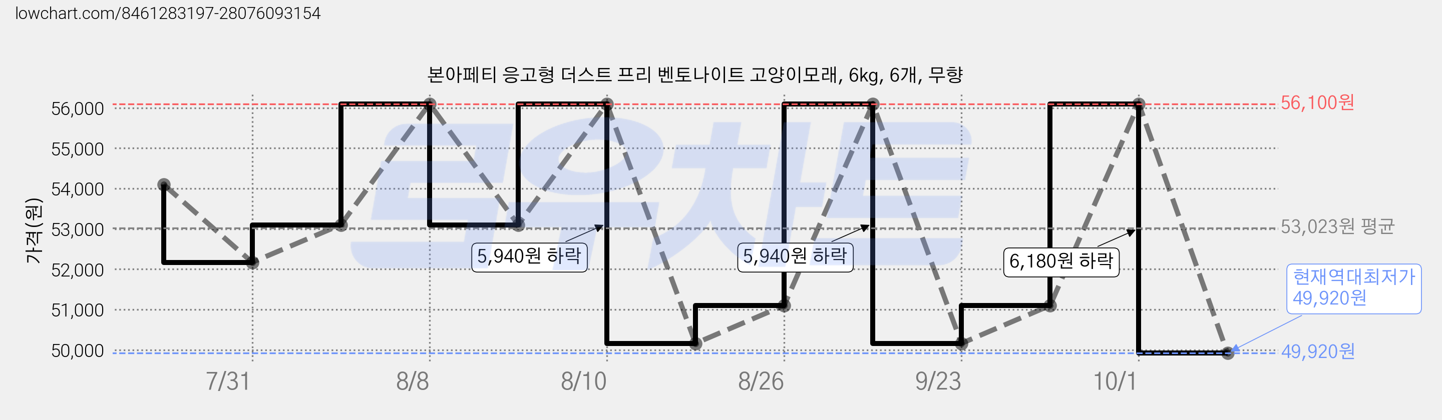 본아페티 응고형 더스트 프리 벤토나이트 고양이모래, 6kg, 6개, 무향 가격 변동 차트, 현재가 49,920원, 역대최저가