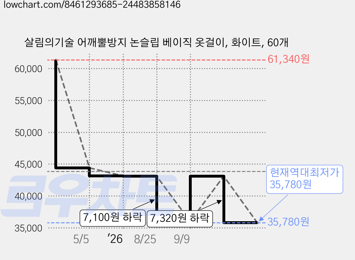 살림의기술 어깨뿔방지 논슬립 베이직 옷걸이, 화이트, 60개 가격 변동 차트, 현재가 35,780원, 역대최저가