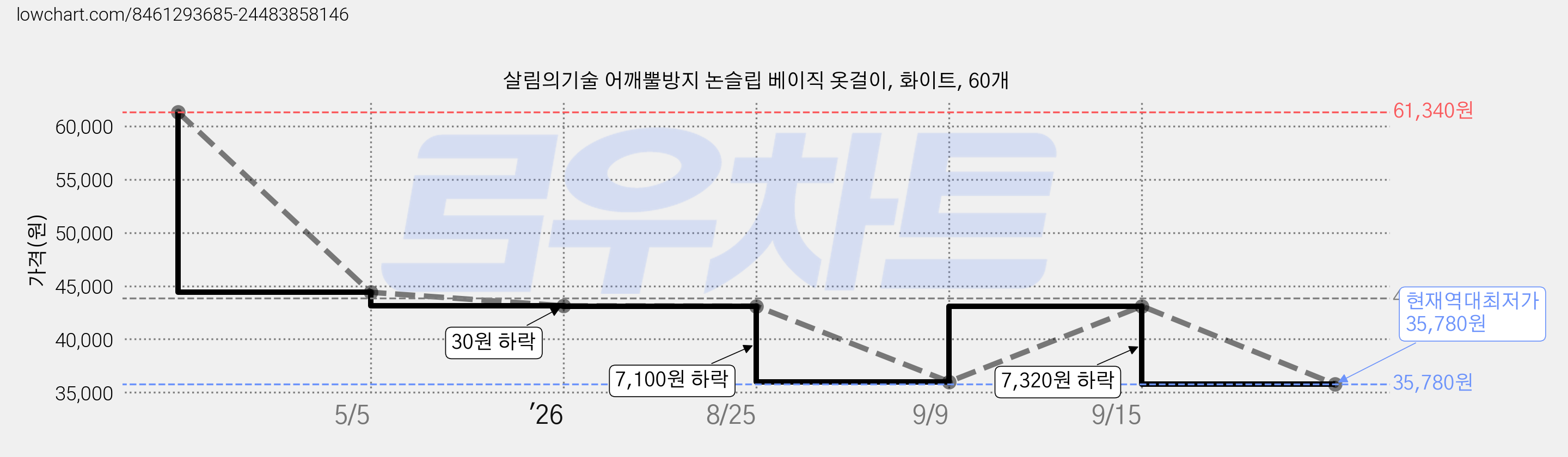살림의기술 어깨뿔방지 논슬립 베이직 옷걸이, 화이트, 60개 가격 변동 차트, 현재가 35,780원, 역대최저가
