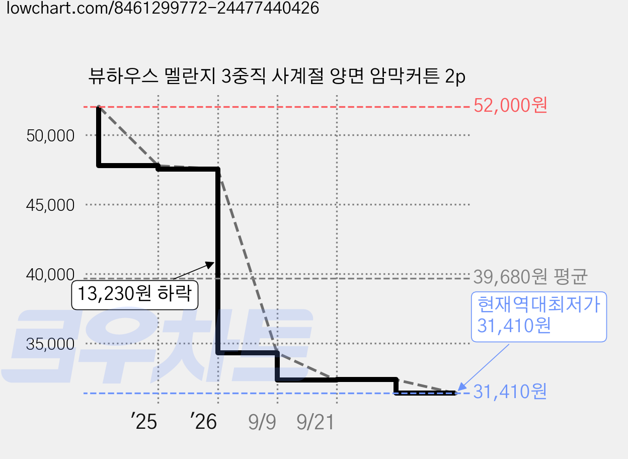 뷰하우스 멜란지 3중직 사계절 양면 암막커튼 2p 가격 변동 차트, 현재가 31,410원, 역대최저가