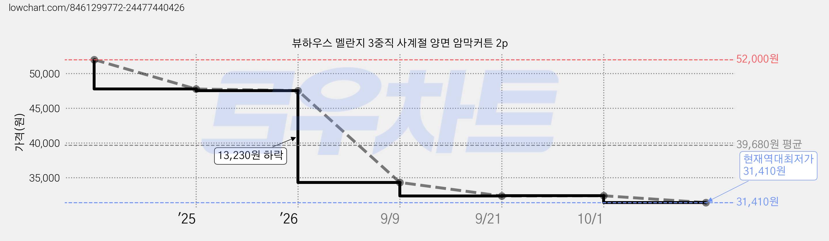뷰하우스 멜란지 3중직 사계절 양면 암막커튼 2p 가격 변동 차트, 현재가 31,410원, 역대최저가