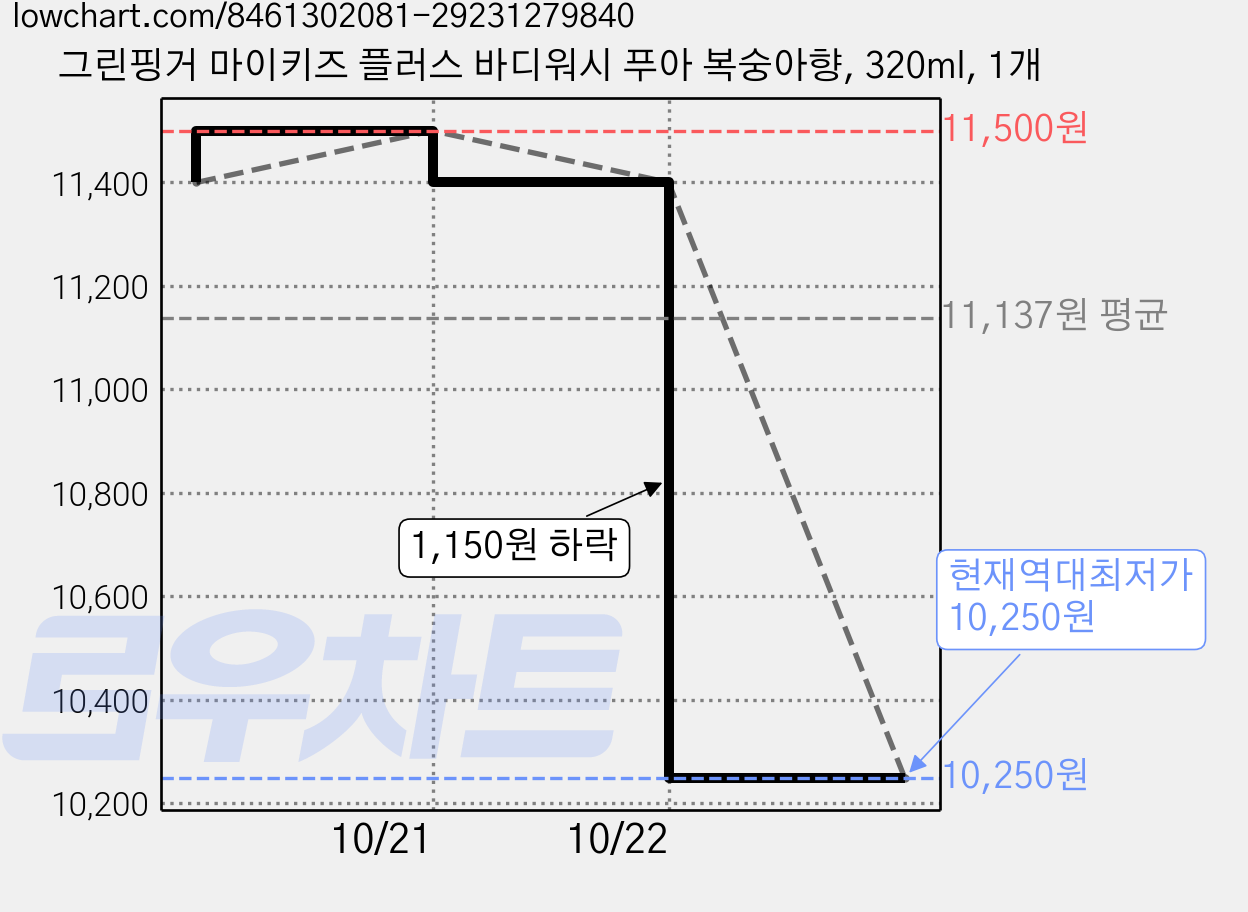 그린핑거 마이키즈 플러스 바디워시 푸아 복숭아향, 320ml, 1개 가격 변동 차트, 현재가 10,250원, 역대최저가