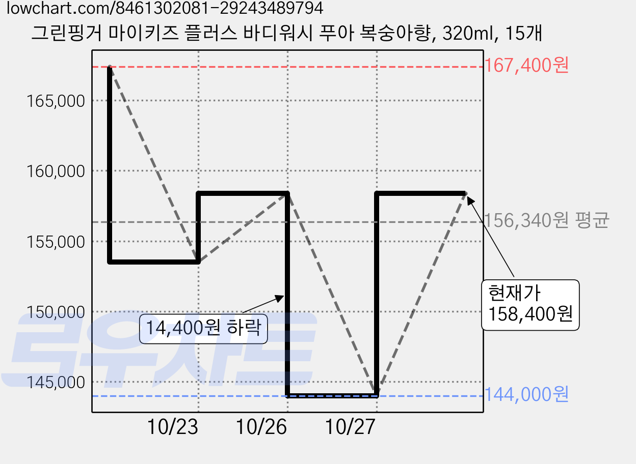 그린핑거 마이키즈 플러스 바디워시 푸아 복숭아향, 320ml, 15개 가격 변동 차트, 현재가 158,400원, 관측 최저가 144,000원