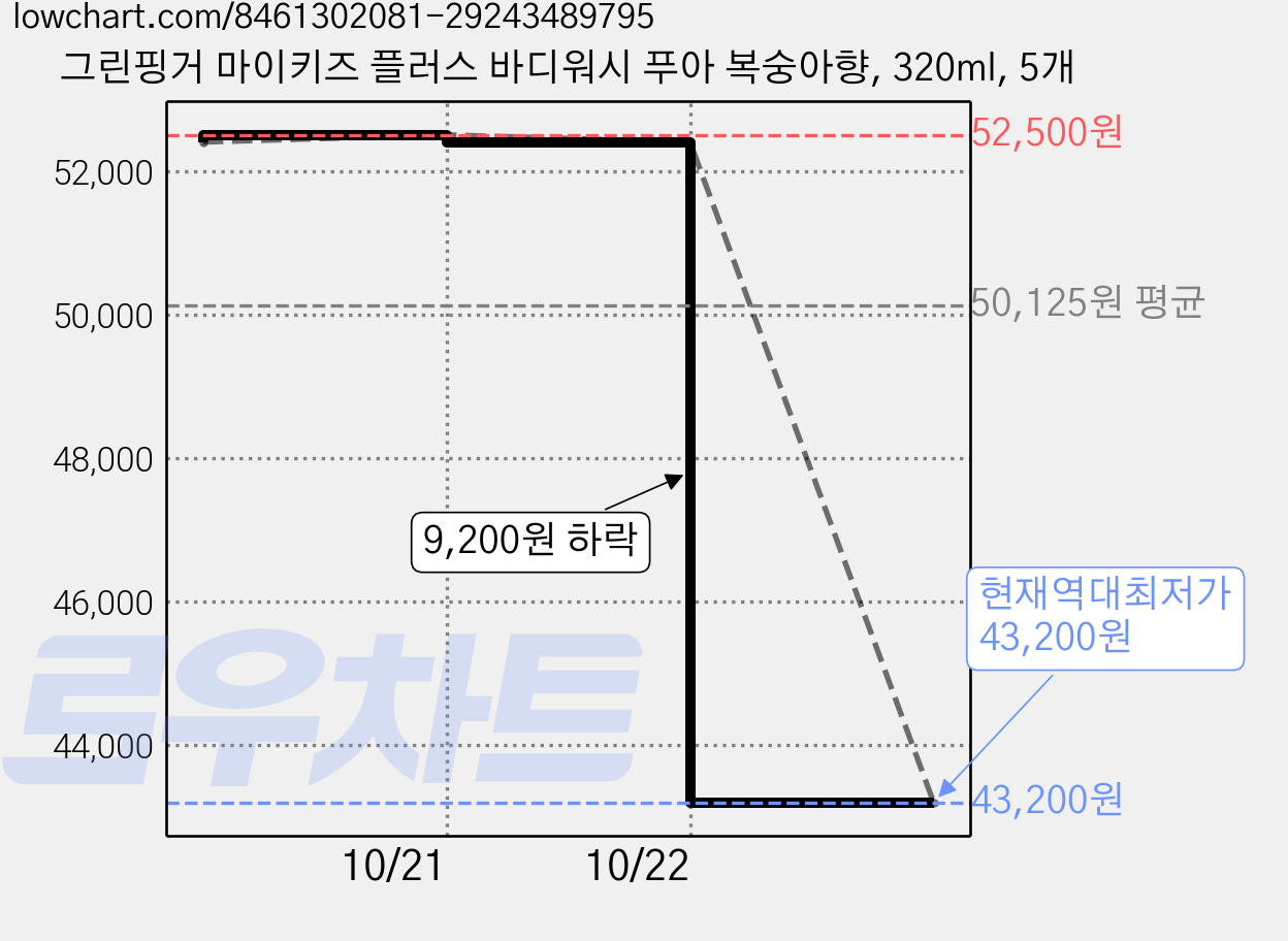 그린핑거 마이키즈 플러스 바디워시 푸아 복숭아향, 320ml, 5개 가격 변동 차트, 현재가 43,200원, 역대최저가