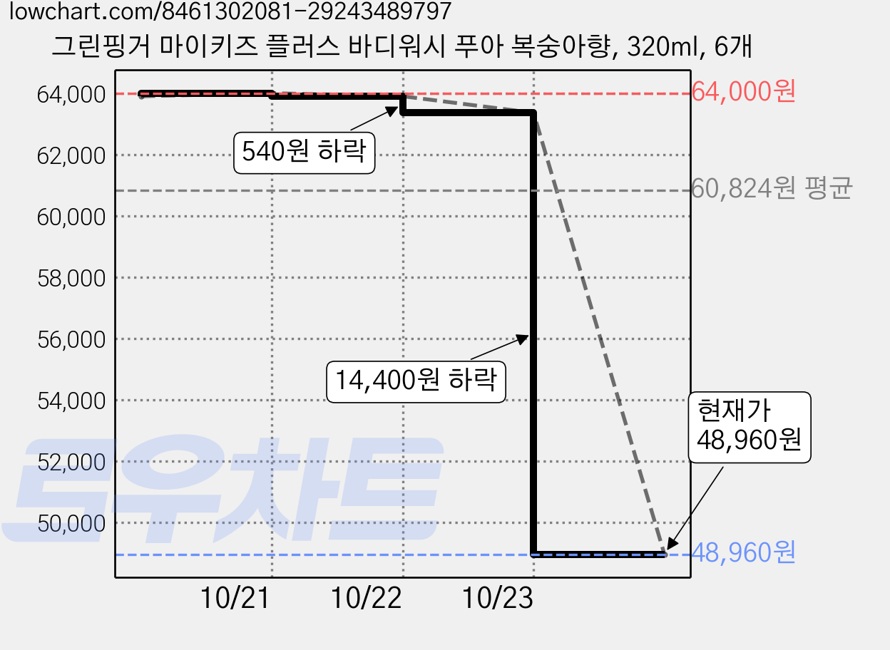 그린핑거 마이키즈 플러스 바디워시 푸아 복숭아향, 320ml, 6개 가격 변동 차트, 현재가 48,960원, 관측 최저가 47,420원