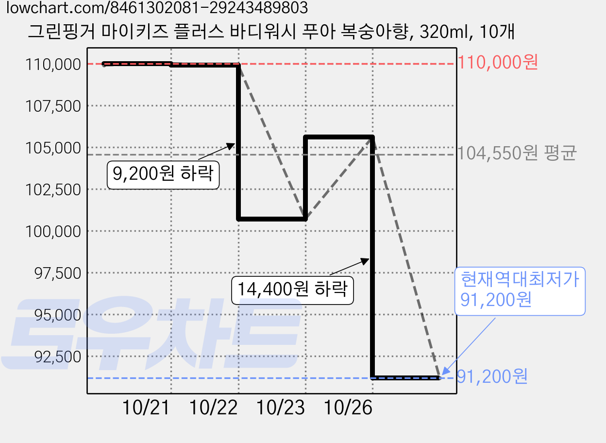 그린핑거 마이키즈 플러스 바디워시 푸아 복숭아향, 320ml, 10개 가격 변동 차트, 현재가 91,200원, 역대최저가