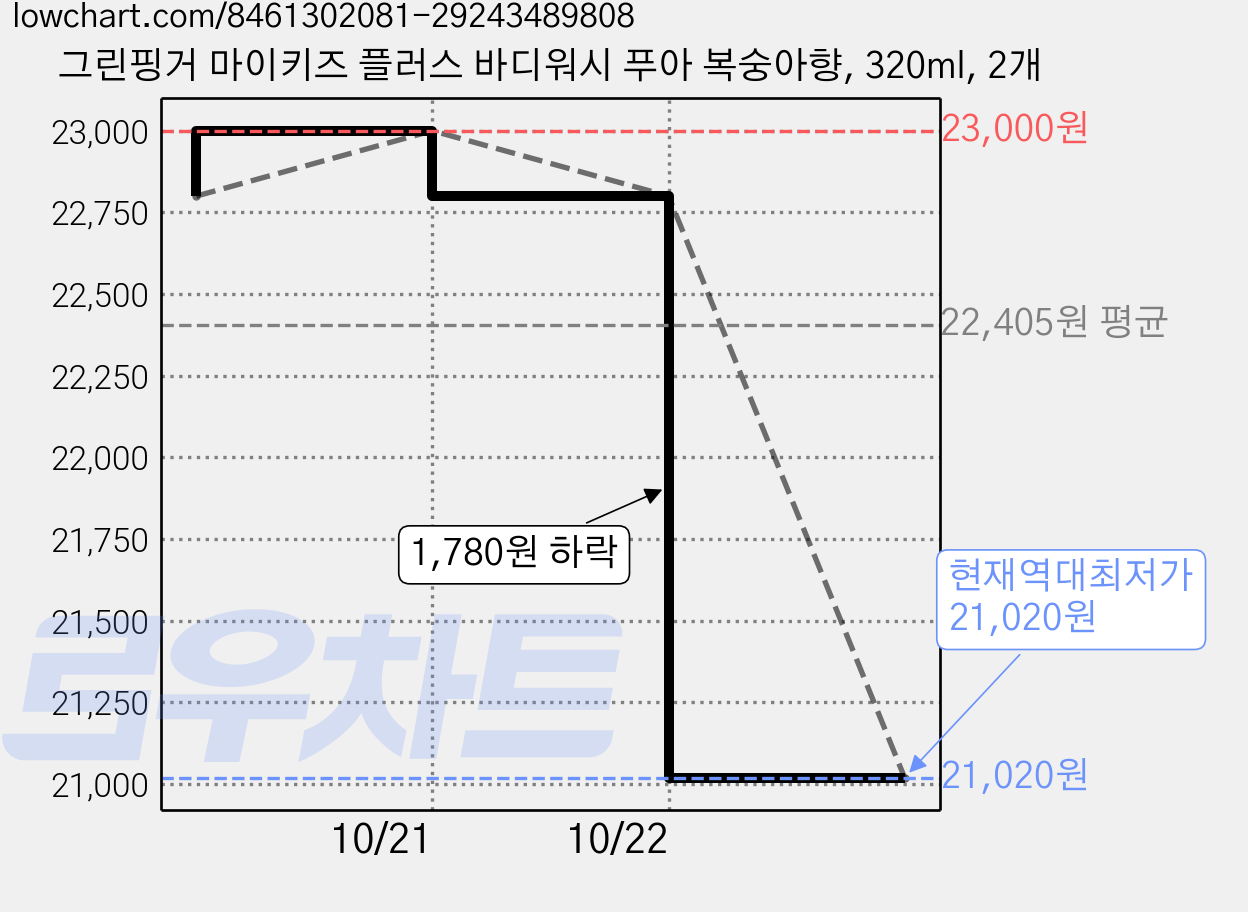 그린핑거 마이키즈 플러스 바디워시 푸아 복숭아향, 320ml, 2개 가격 변동 차트, 현재가 21,020원, 역대최저가