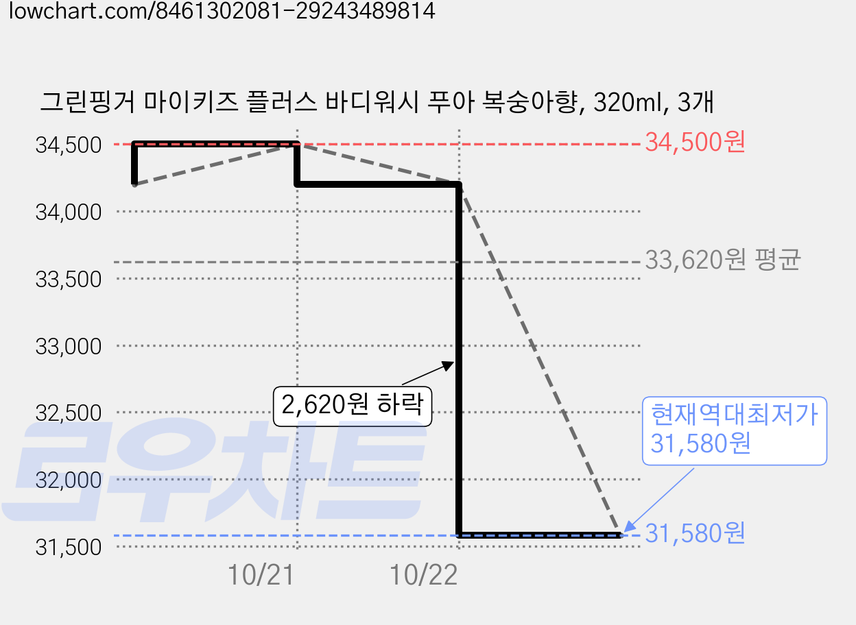 그린핑거 마이키즈 플러스 바디워시 푸아 복숭아향, 320ml, 3개 가격 변동 차트, 현재가 31,580원, 역대최저가