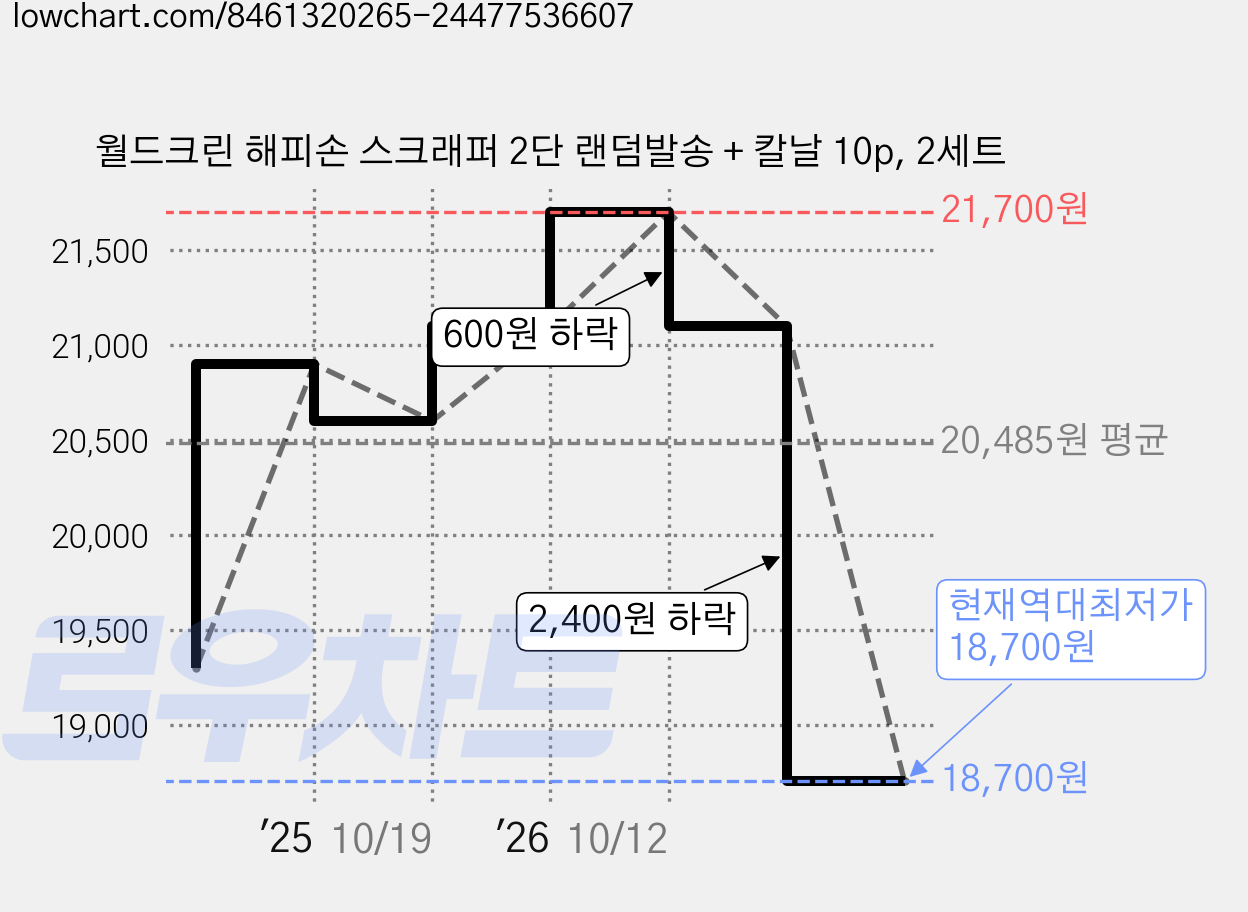 월드크린 해피손 스크래퍼 2단 랜덤발송 + 칼날 10p, 2세트 가격 변동 차트, 현재가 18,700원, 역대최저가