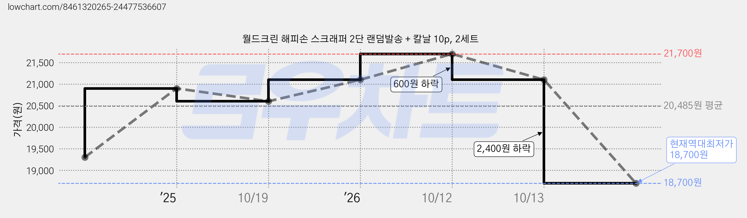 월드크린 해피손 스크래퍼 2단 랜덤발송 + 칼날 10p, 2세트 가격 변동 차트, 현재가 18,700원, 역대최저가