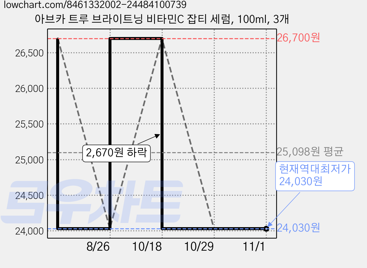 아브카 트루 브라이트닝 비타민C 잡티 세럼, 100ml, 3개 가격 변동 차트, 현재가 24,030원, 역대최저가