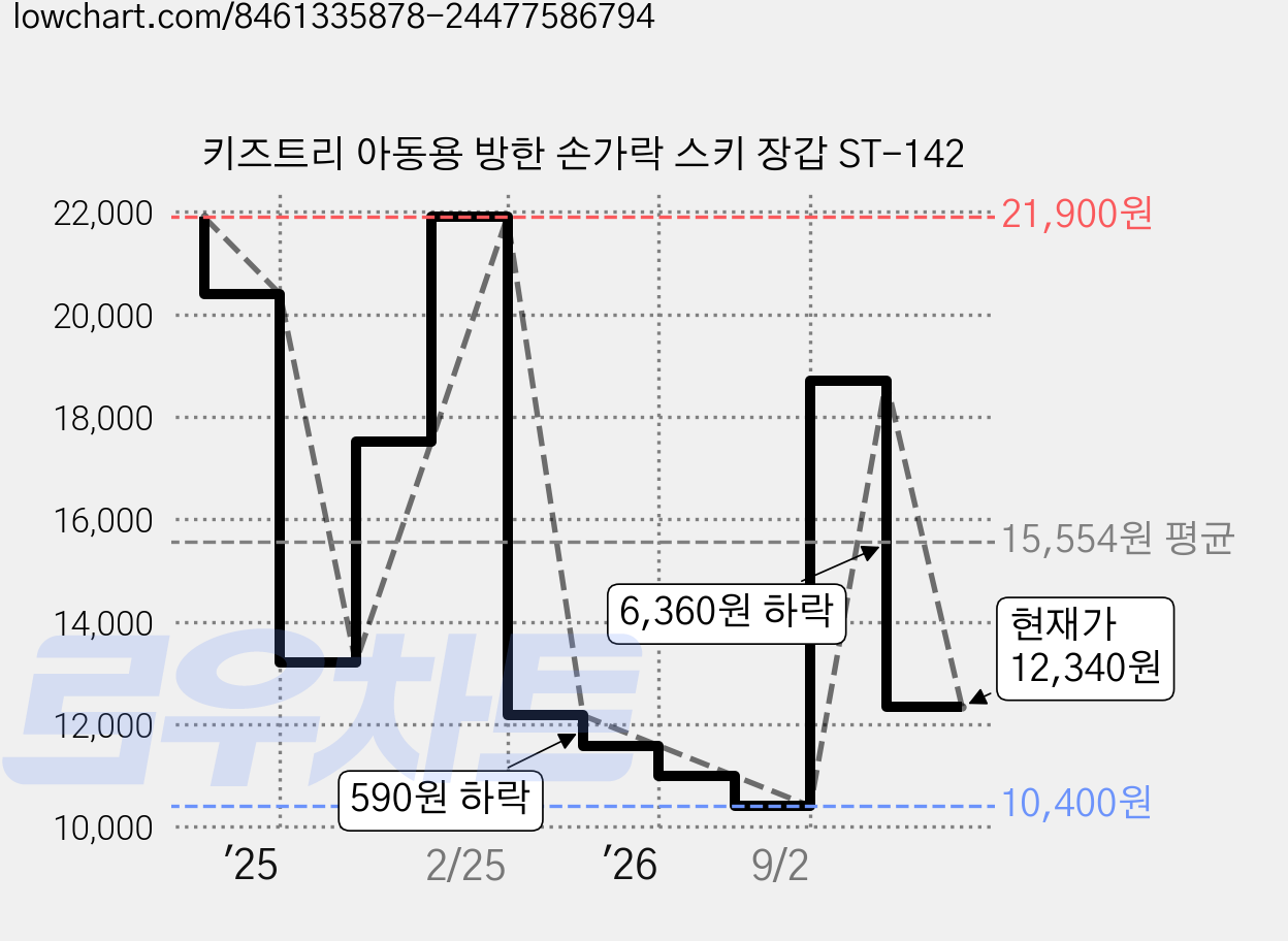 키즈트리 아동용 방한 손가락 스키 장갑 ST-142 가격 변동 차트, 현재가 12,340원, 관측 최저가 10,400원