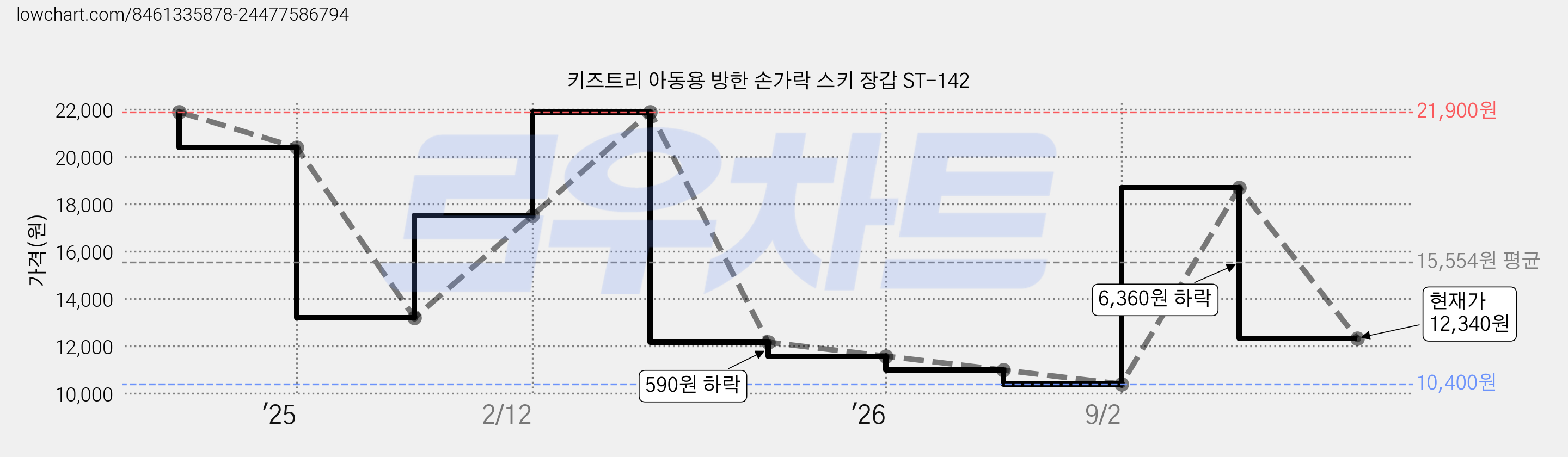 키즈트리 아동용 방한 손가락 스키 장갑 ST-142 가격 변동 차트, 현재가 12,340원, 관측 최저가 10,400원