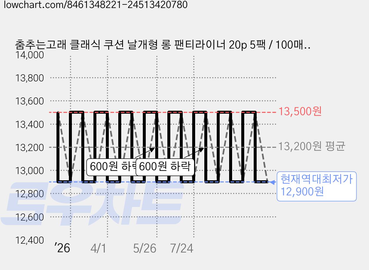 춤추는고래 클래식 쿠션 날개형 롱 팬티라이너 20p 5팩 / 100매, 5개, 20개입 가격 변동 차트, 현재가 12,900원, 역대최저가