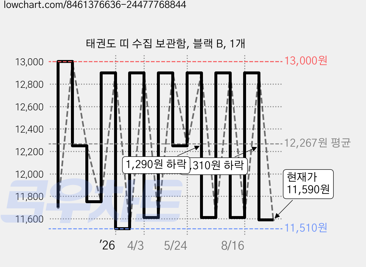 태권도 띠 수집 보관함, 블랙 B, 1개 가격 변동 차트, 현재가 11,590원, 관측 최저가 11,510원