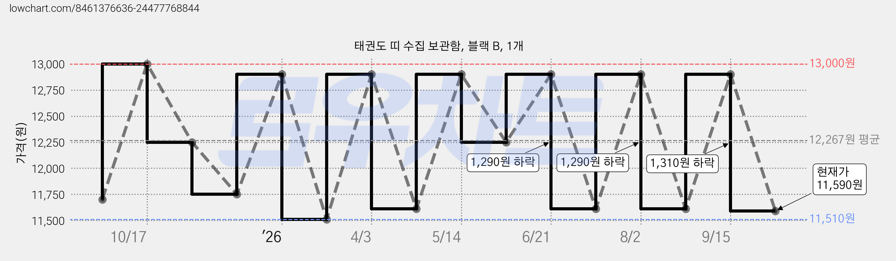 태권도 띠 수집 보관함, 블랙 B, 1개 가격 변동 차트, 현재가 11,590원, 관측 최저가 11,510원