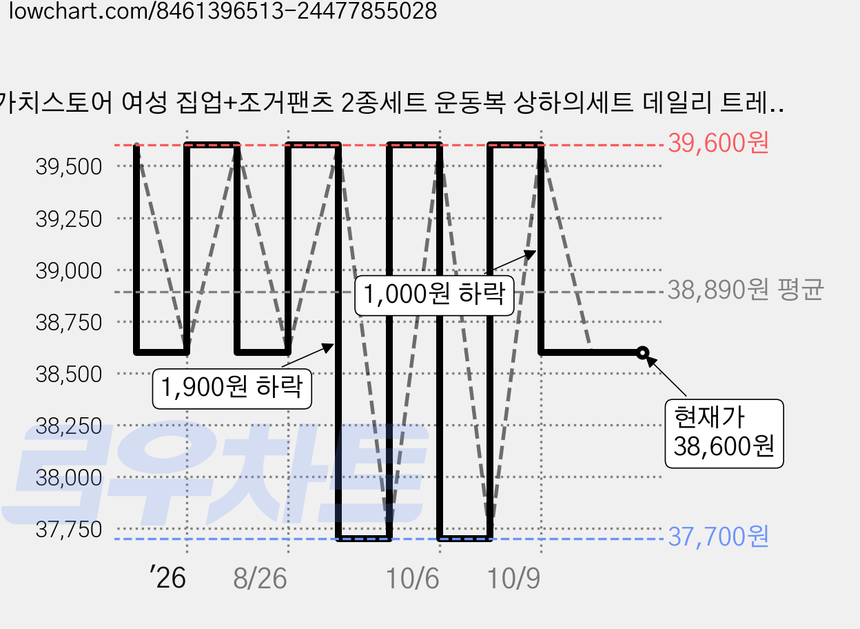 가치스토어 여성 집업+조거팬츠 2종세트 운동복 상하의세트 데일리 트레이닝복 요가복 필라테스복 러닝복 헬스복 가격 변동 차트, 현재가 38,600원, 관측 최저가 37,700원