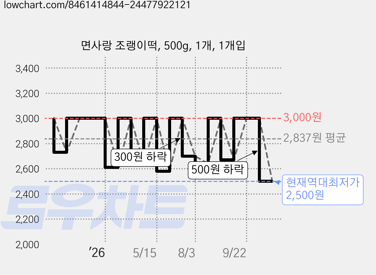 면사랑 조랭이떡, 500g, 1개, 1개입 가격 변동 차트, 현재가 2,500원, 역대최저가