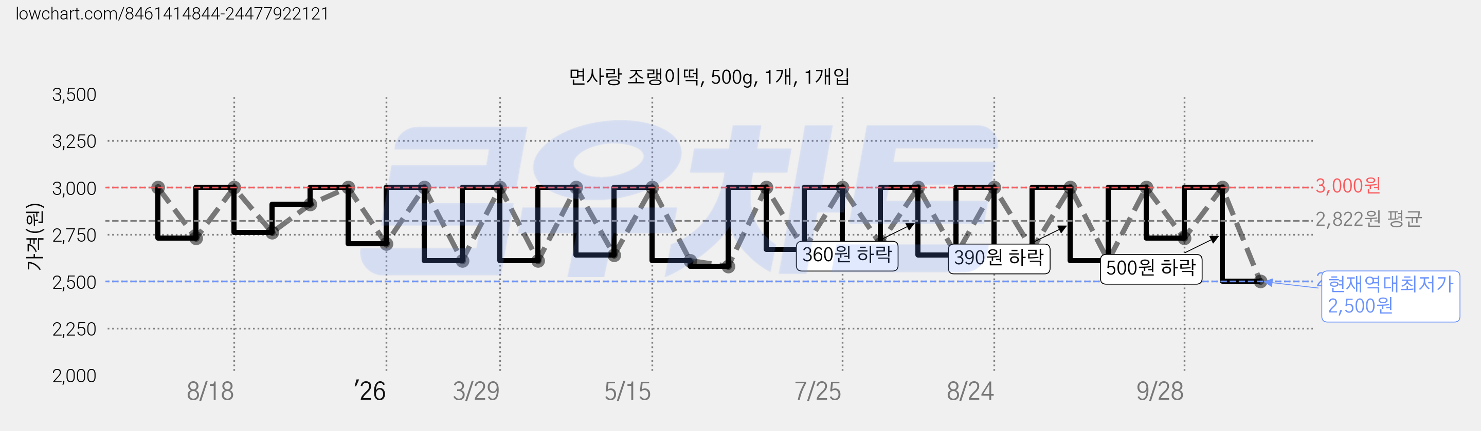 면사랑 조랭이떡, 500g, 1개, 1개입 가격 변동 차트, 현재가 2,500원, 역대최저가