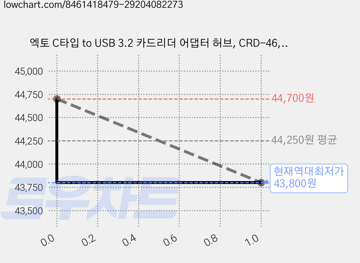 엑토 C타입 to USB 3.2 카드리더 어댑터 허브, CRD-46, 6개 가격 변동 차트, 현재가 43,800원, 역대최저가