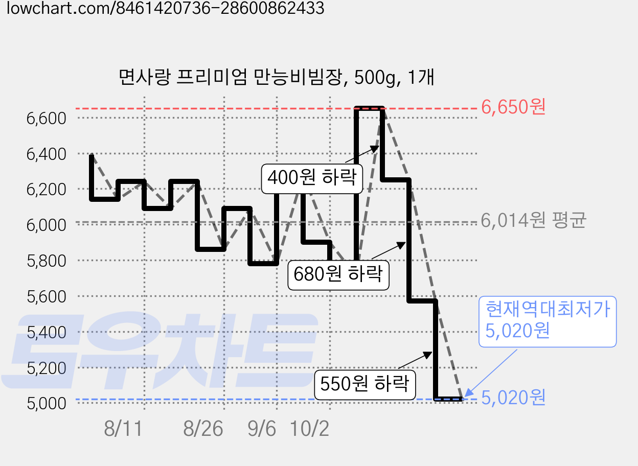 면사랑 프리미엄 만능비빔장, 500g, 1개 가격 변동 차트, 현재가 5,020원, 역대최저가