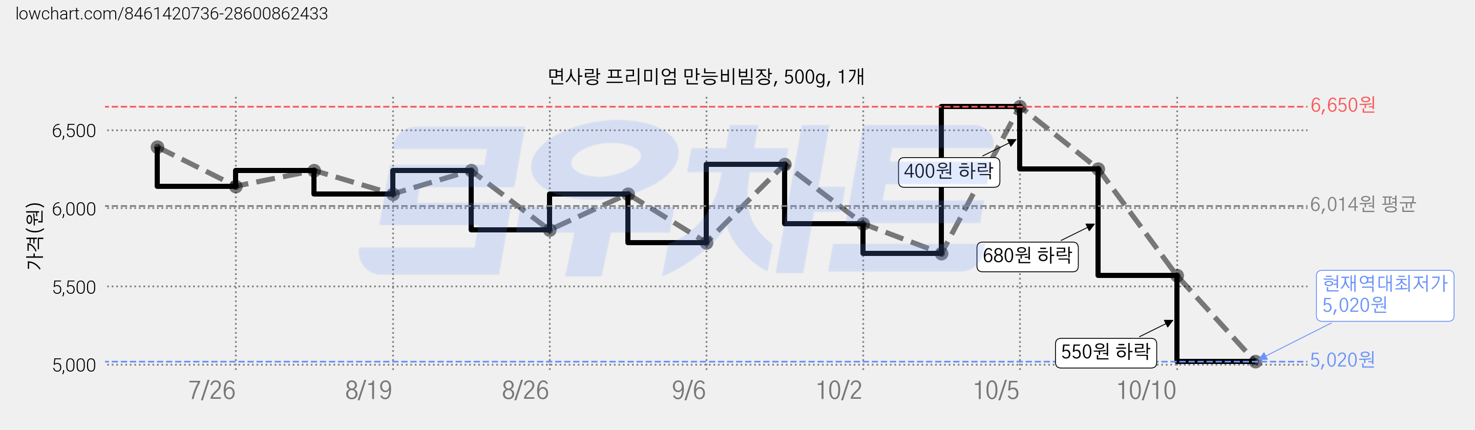 면사랑 프리미엄 만능비빔장, 500g, 1개 가격 변동 차트, 현재가 5,020원, 역대최저가