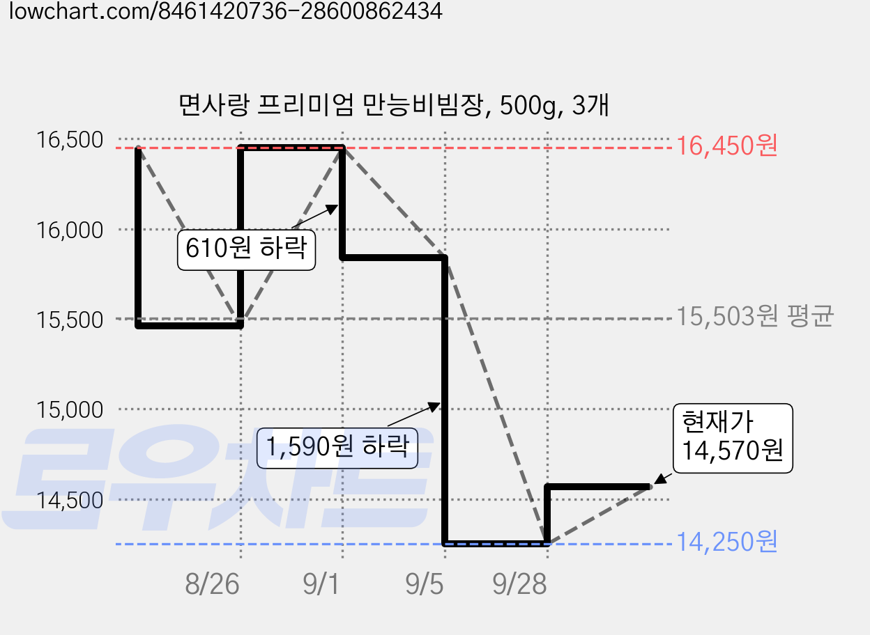 면사랑 프리미엄 만능비빔장, 500g, 3개 가격 변동 차트, 현재가 14,570원, 관측 최저가 14,250원