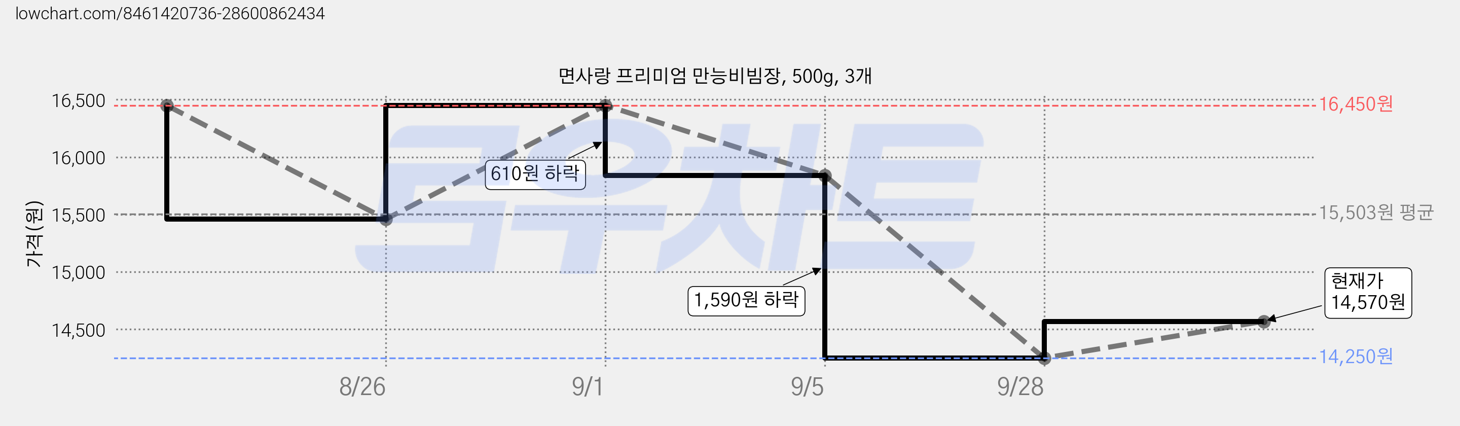 면사랑 프리미엄 만능비빔장, 500g, 3개 가격 변동 차트, 현재가 14,570원, 관측 최저가 14,250원