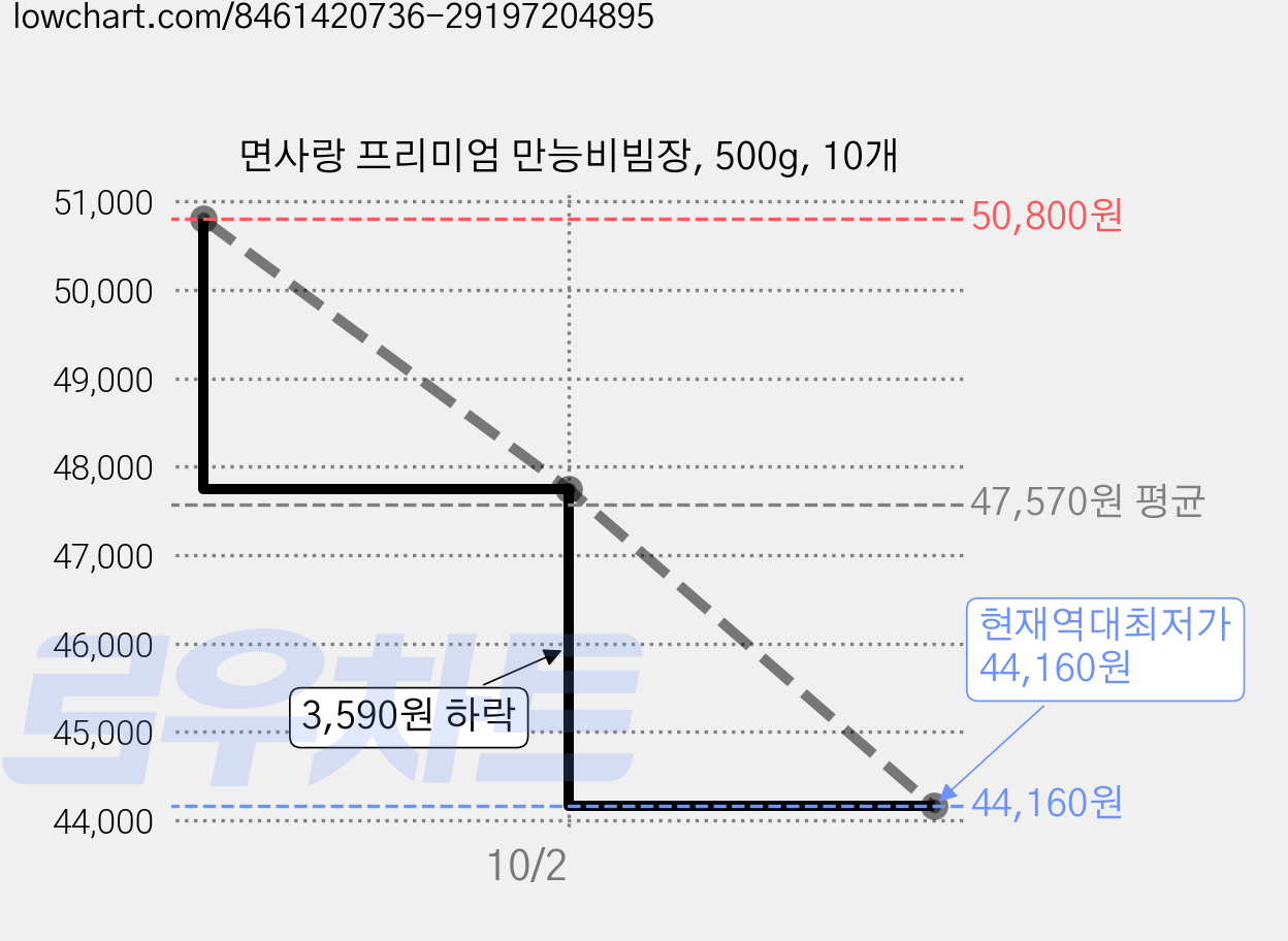 면사랑 프리미엄 만능비빔장, 500g, 10개 가격 변동 차트, 현재가 44,160원, 역대최저가