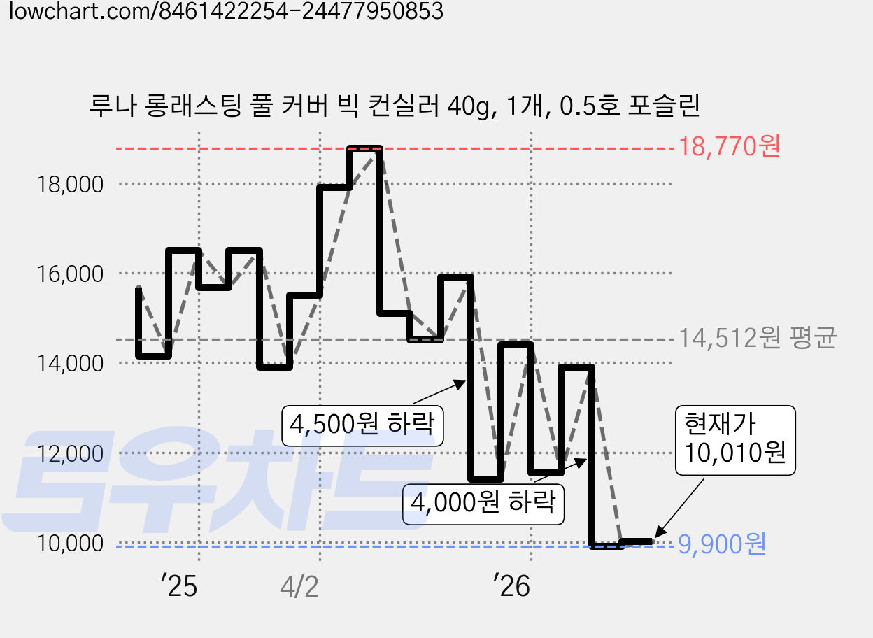 루나 롱래스팅 풀 커버 빅 컨실러 40g, 1개, 0.5호 포슬린 가격 변동 차트, 현재가 10,010원, 관측 최저가 9,900원