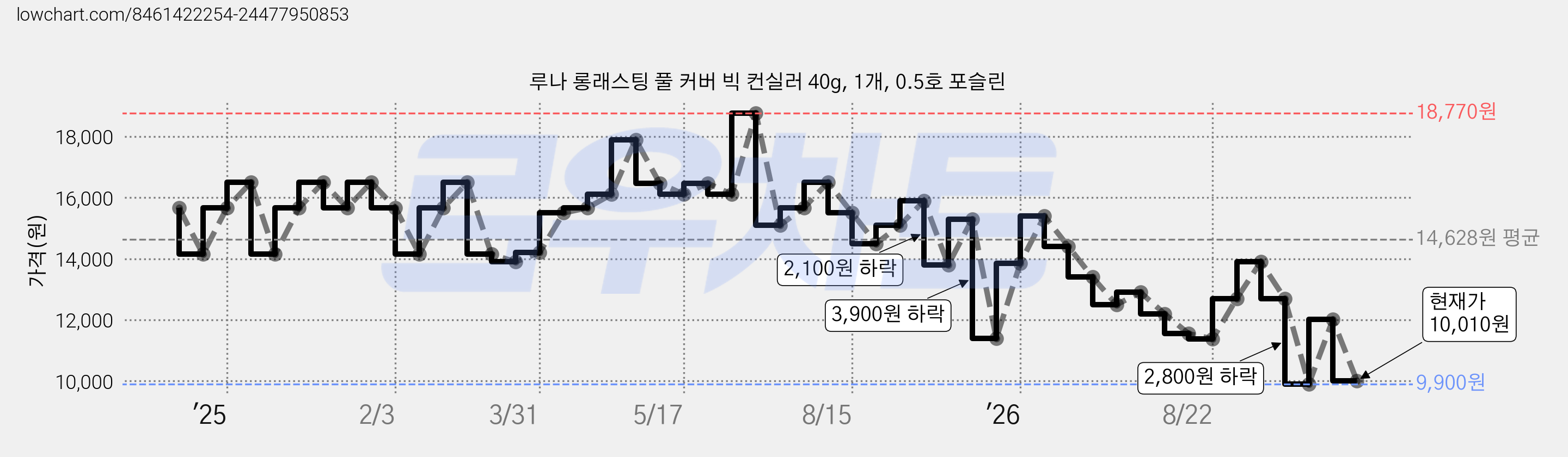 루나 롱래스팅 풀 커버 빅 컨실러 40g, 1개, 0.5호 포슬린 가격 변동 차트, 현재가 10,010원, 관측 최저가 9,900원