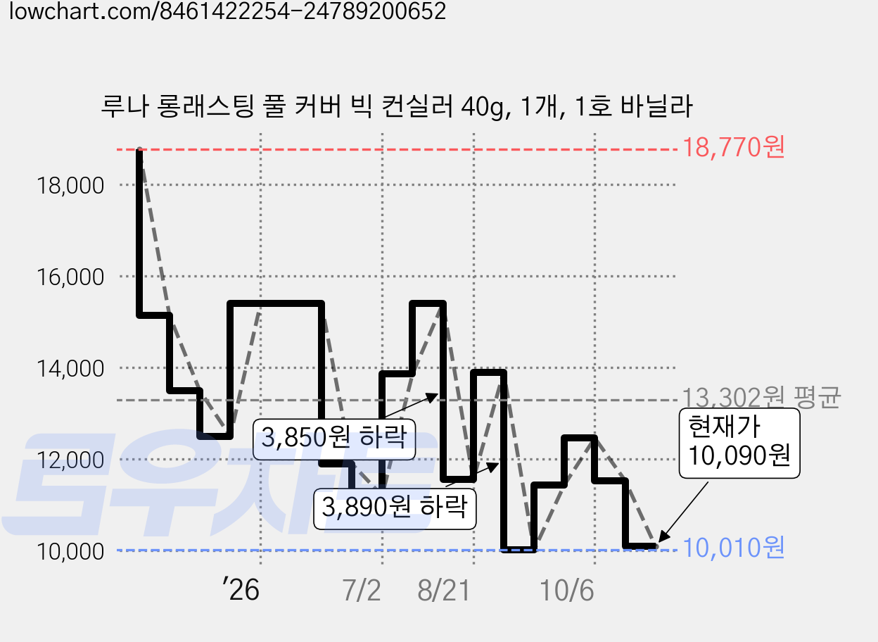 루나 롱래스팅 풀 커버 빅 컨실러 40g, 1개, 1호 바닐라 가격 변동 차트, 현재가 10,090원, 관측 최저가 9,900원