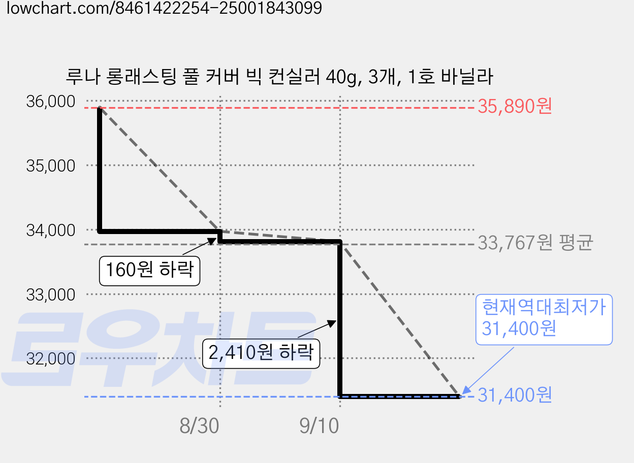 루나 롱래스팅 풀 커버 빅 컨실러 40g, 3개, 1호 바닐라 가격 변동 차트, 현재가 31,400원, 역대최저가