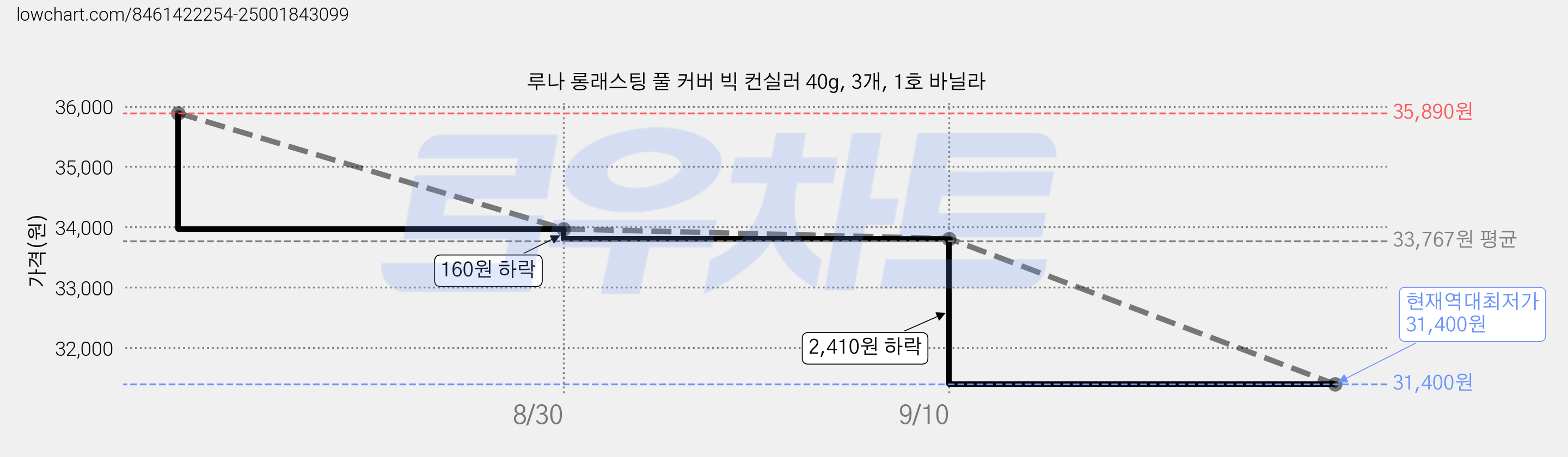 루나 롱래스팅 풀 커버 빅 컨실러 40g, 3개, 1호 바닐라 가격 변동 차트, 현재가 31,400원, 역대최저가
