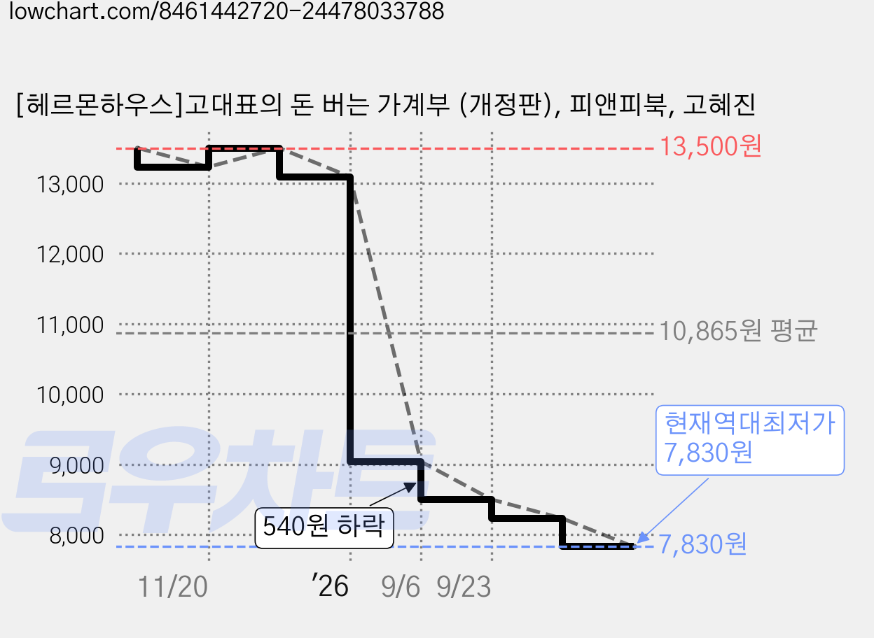 [헤르몬하우스]고대표의 돈 버는 가계부 (개정판), 피앤피북, 고혜진 가격 변동 차트, 현재가 7,830원, 역대최저가