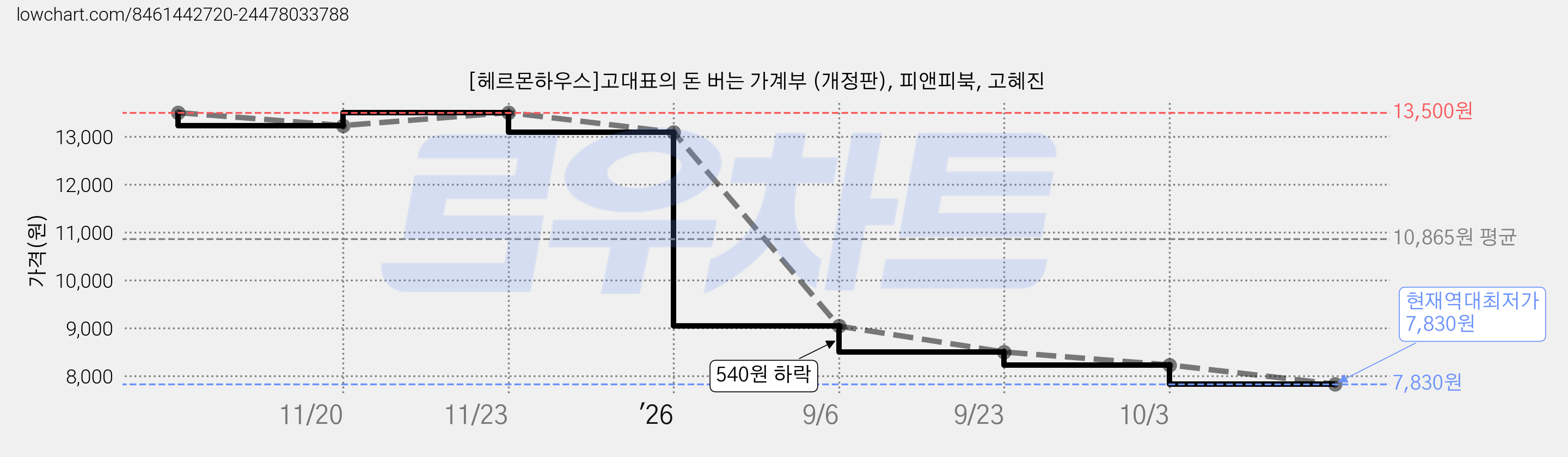 [헤르몬하우스]고대표의 돈 버는 가계부 (개정판), 피앤피북, 고혜진 가격 변동 차트, 현재가 7,830원, 역대최저가