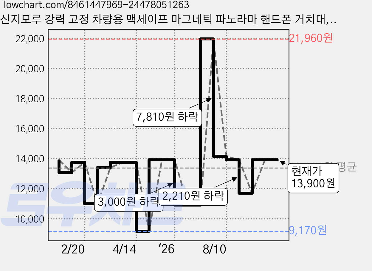 신지모루 강력 고정 차량용 맥세이프 마그네틱 파노라마 핸드폰 거치대, 1개, 블랙 가격 변동 차트, 현재가 13,900원, 관측 최저가 9,170원