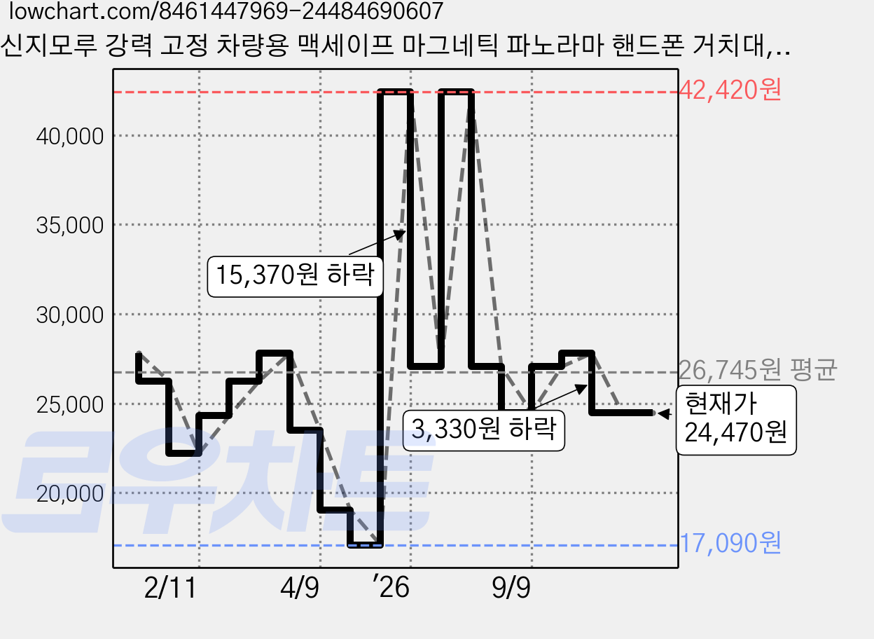 신지모루 강력 고정 차량용 맥세이프 마그네틱 파노라마 핸드폰 거치대, 2개, 블랙 가격 변동 차트, 현재가 24,470원, 관측 최저가 17,090원