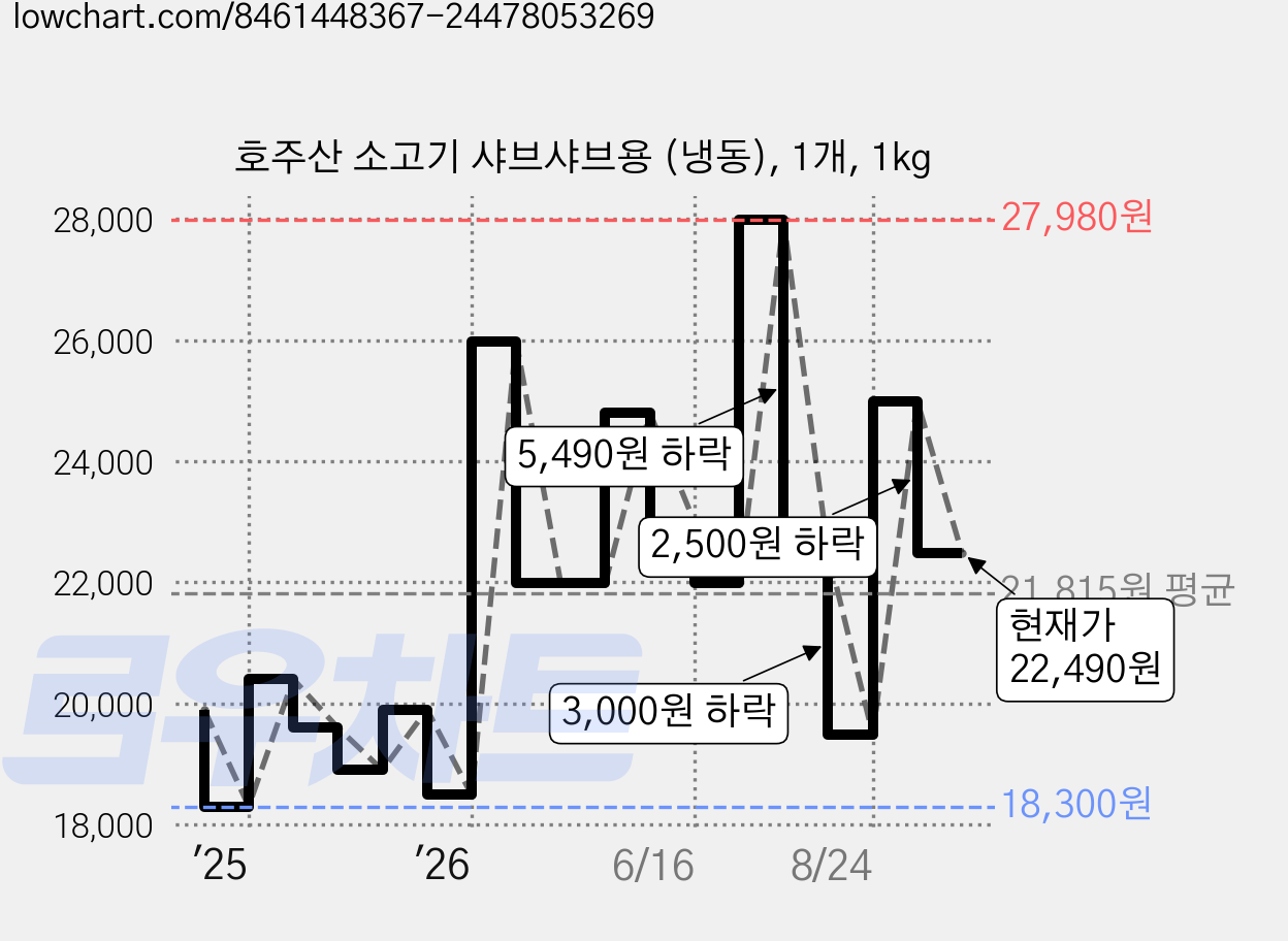 호주산 소고기 샤브샤브용 (냉동), 1개, 1kg 가격 변동 차트, 현재가 22,490원, 관측 최저가 18,300원