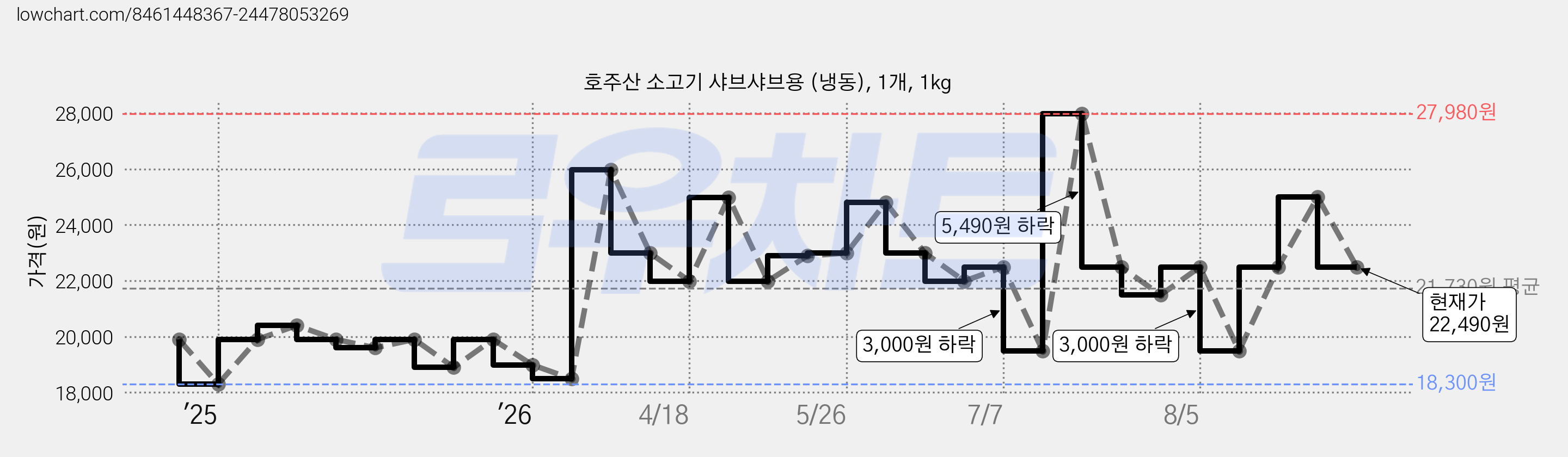 호주산 소고기 샤브샤브용 (냉동), 1개, 1kg 가격 변동 차트, 현재가 22,490원, 관측 최저가 18,300원