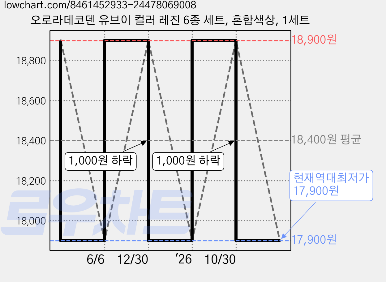 오로라데코덴 유브이 컬러 레진 6종 세트, 혼합색상, 1세트 가격 변동 차트, 현재가 17,900원, 역대최저가