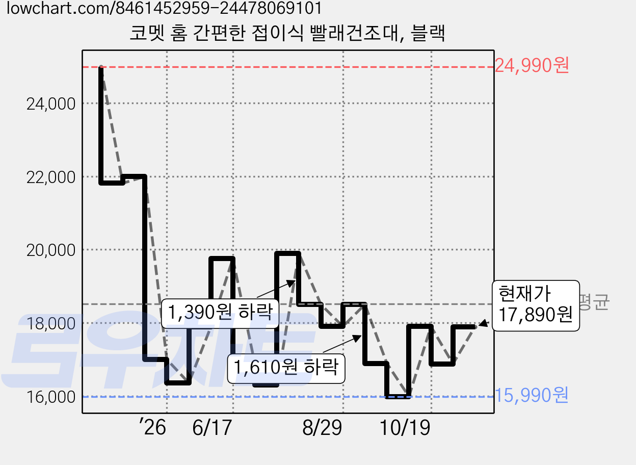 코멧 홈 간편한 접이식 빨래건조대, 블랙 가격 변동 차트, 현재가 17,890원, 관측 최저가 15,990원